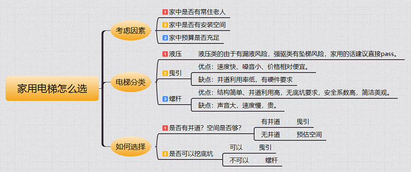 泸西家用电梯如何选择